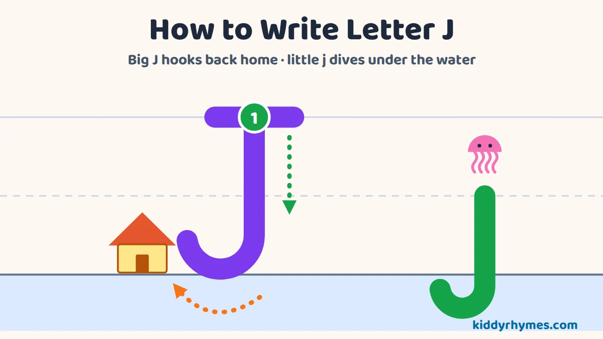 How to write letter J: big J hooks back home, little j dives under the line