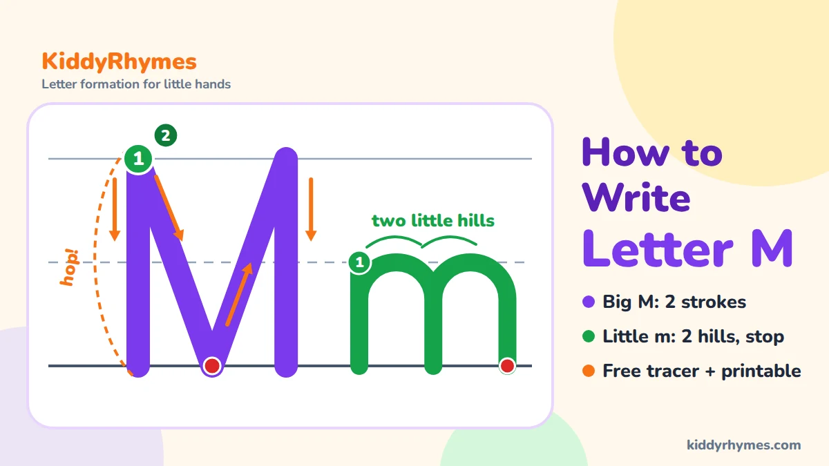 How to write letter M: two tall sides and a V, and little m with two hills