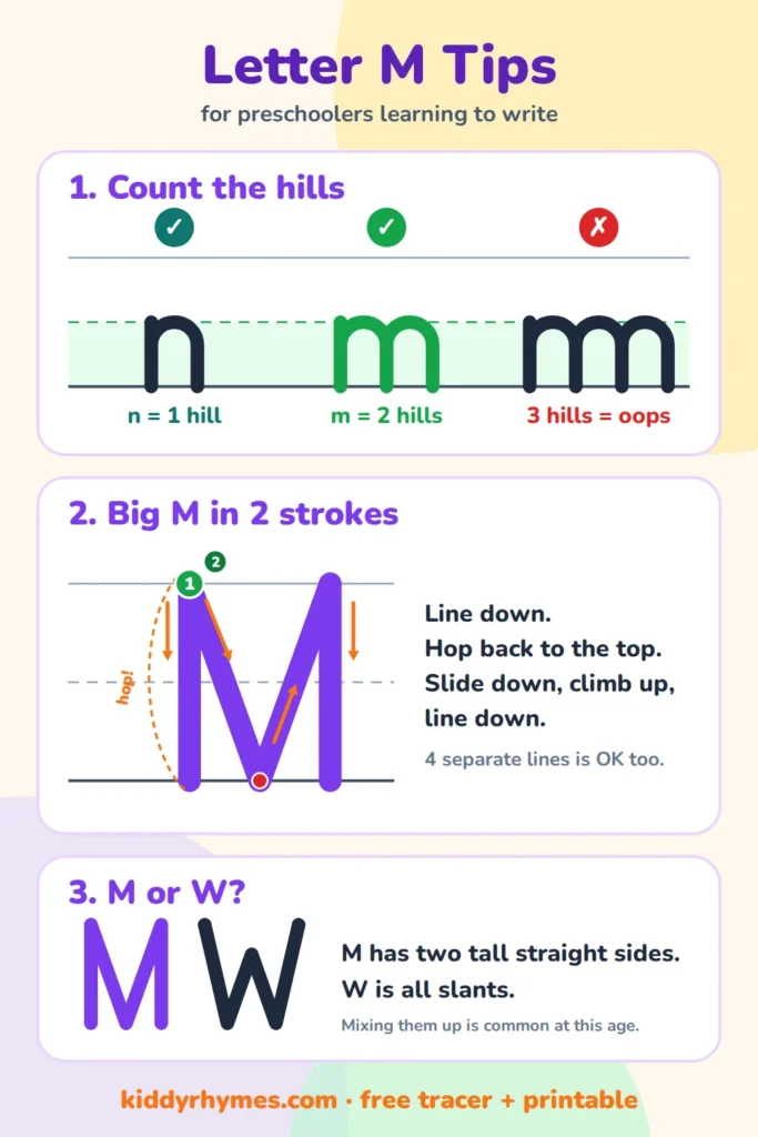 Letter M tips: two hills for m, not one or three, and how to tell M from W