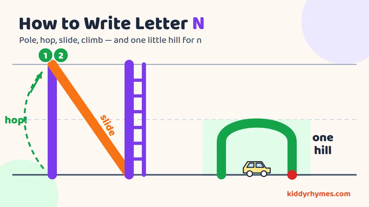 How to write letter N: pole, slide and ladder for big N, and a one-hill tunnel for little n