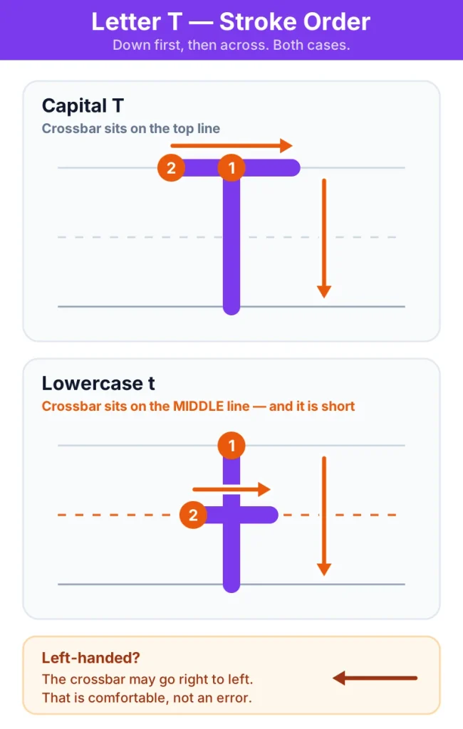 Stroke order for capital T and lowercase t on handwriting lines