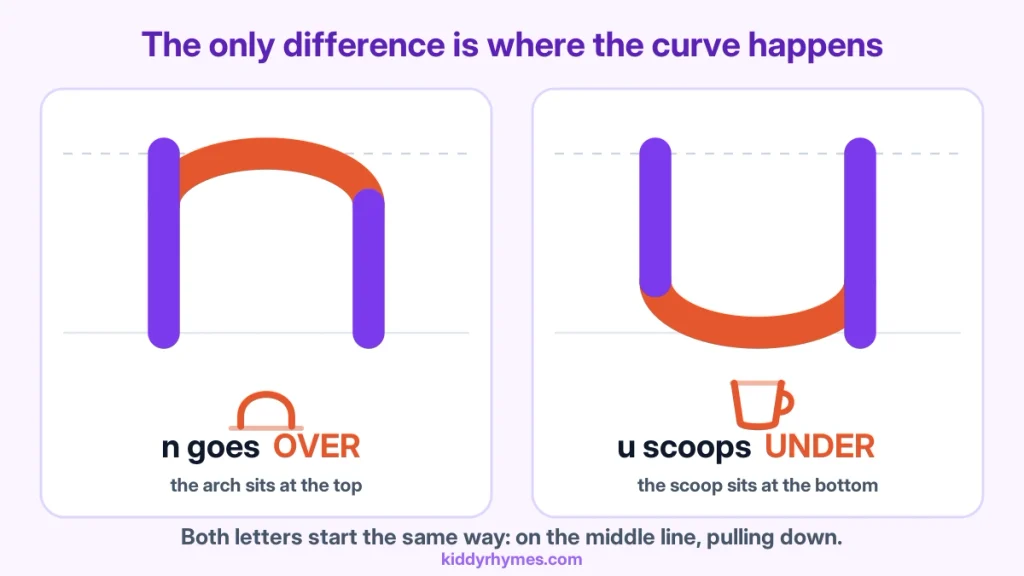 letter-u-vs-n-difference
